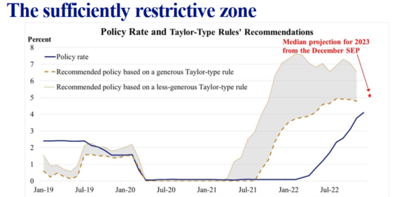 A key chart from his presentation, which shows how the policy rate and Taylor Rule are likely to converge as the year moves on.