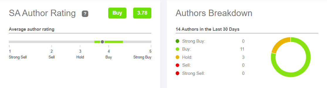 Figure 4: Seeking Alpha Author Ratings for WBA