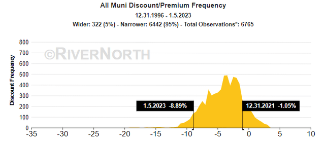CEF Muni Discount/Premium
