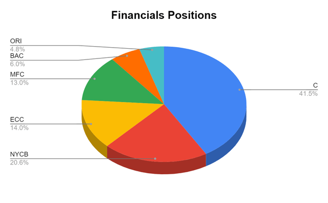 Financials