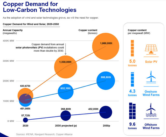 Visualizing Copper's Role in a Low-Carbon Economy