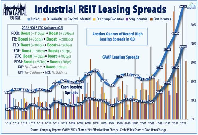 industrial leasing spreads 2023
