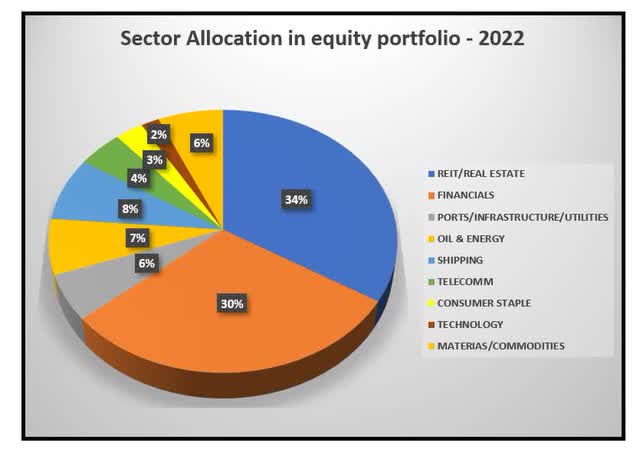 Tudor Invest - Sector allocation 2022