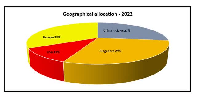 Tudor Invest - Geographical allocation 2022