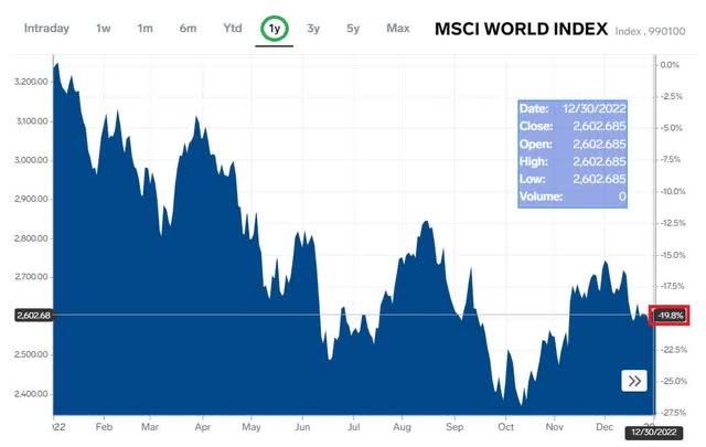 MSCI World Equity Index 2022