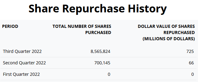 PSX Share Buybacks in 2022