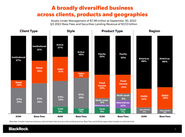 BlackRock Diversifcation