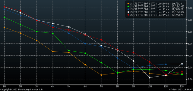 Inflation Swaps