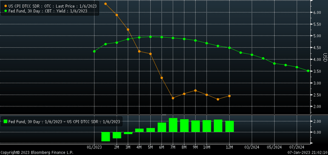 Inflation Curve