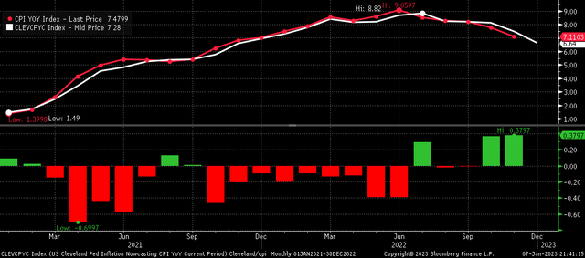 Cleveland Fed estimates.