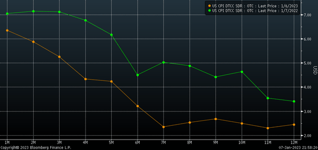 Inflation swaps one year ago.