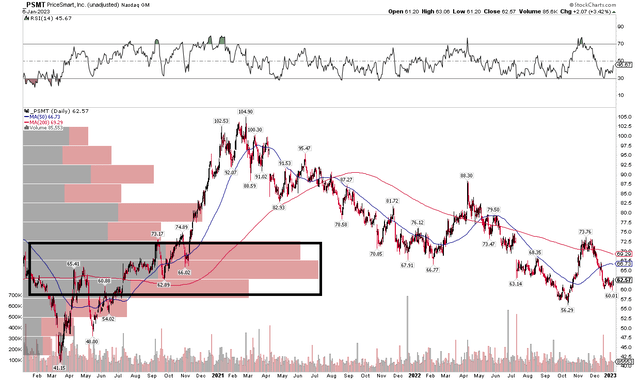 PSMT: A Protracted Downtrend