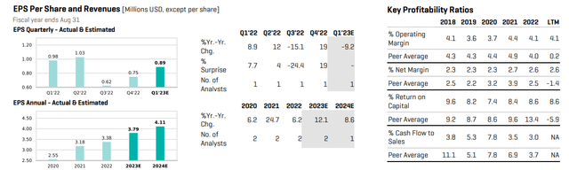 PriceSmart: Earnings Outlook and Key Profitability Ratios