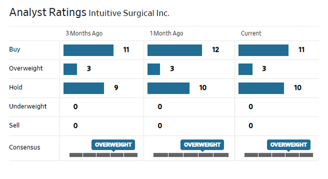 Classification of the intuitive surgical analyst