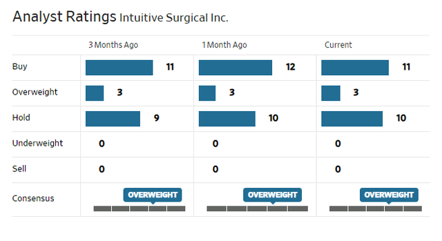 Analyst rating Intuitive Surgical