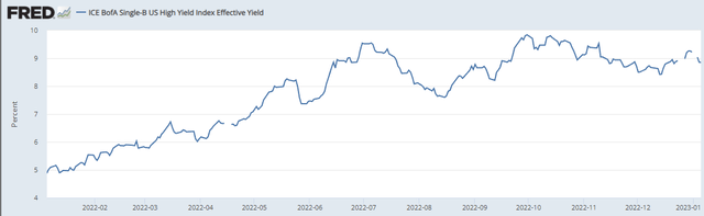 Effective interest rate chart for B rated debt over the past year