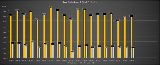 Coeur Mining - Quarterly Metals Production