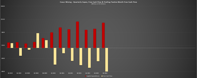Coeur Mining - Quarterly Capex & Free Cash Flow
