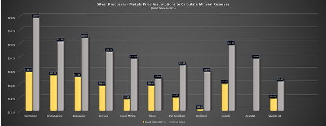 Silver Producers - Metal Prices Used to Calculate Reserves