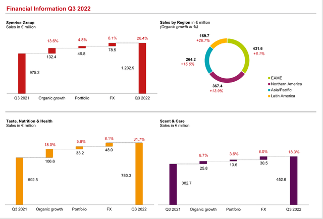 Symrise: Financial Information Q3/2022