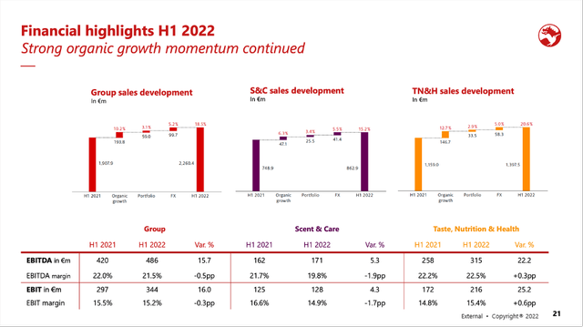  Financial highlights H1 2022