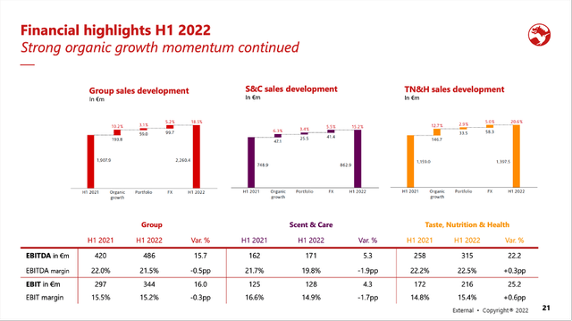 Symrise: Financial highlights H1 2022