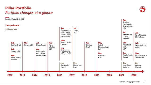 Acquisitions Symrise since 2012