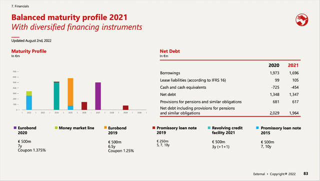 Symrise: Balanced maturity profile 2021