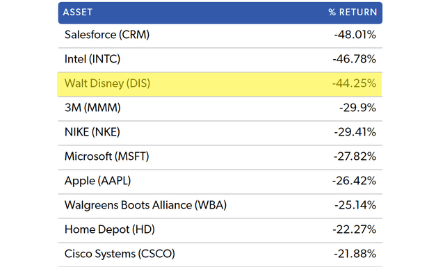 Dow Worst Performers