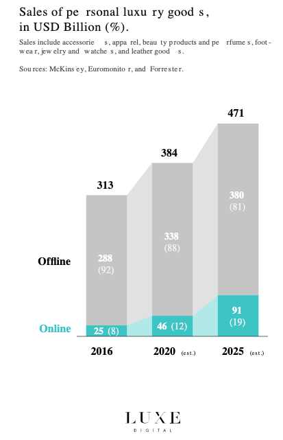 Online vs Offline share of luxury market