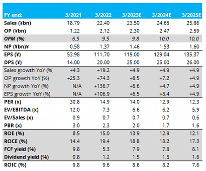 Key financials with earnings estimates