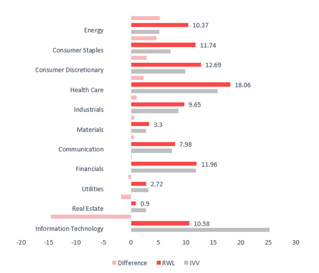 ETFs comparison