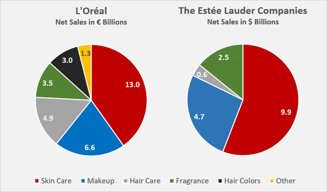 Breakdown of 2021 and fiscal 2022 net sales of L’Oréal [LRLCY, LRLCF] and The Estée Lauder Companies [EL] by business segment, respectively