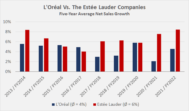 Five-year average net sales growth rates of L’Oréal [LRLCY, LRLCF] and The Estée Lauder Companies [EL]