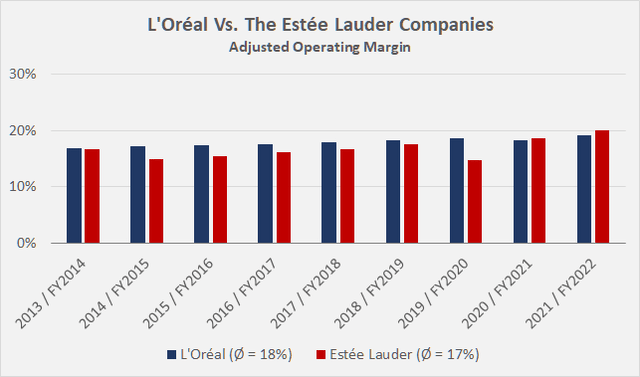 Adjusted operating margins of L’Oréal [LRLCY, LRLCF] and The Estée Lauder Companies [EL]