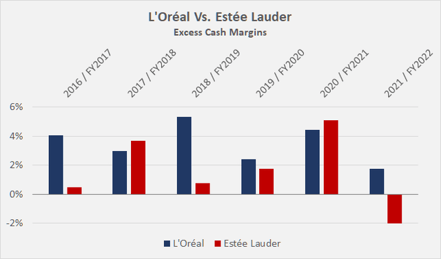 Excess cash margins of L’Oréal [LRLCY, LRLCF] and The Estée Lauder Companies [EL], calculated by subtracting adjusted operating earnings from operating cash flows and dividing by net sales