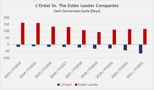 Cash conversion cycle of L’Oréal [LRLCY, LRLCF] and The Estée Lauder Companies [EL]