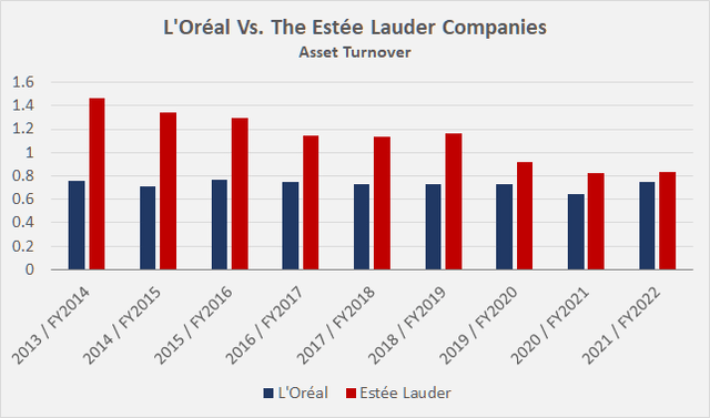 Asset turnover of L’Oréal [LRLCY, LRLCF] and The Estée Lauder Companies [EL]
