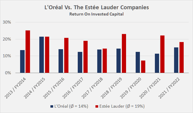 Return on invested capital of L’Oréal [LRLCY, LRLCF] and The Estée Lauder Companies [EL]