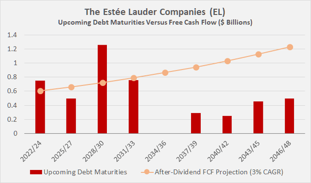 Debt maturity profile of The Estée Lauder Companies [EL] at the end of fiscal 2022 in three-year buckets, compared to its four-year average normalized free cash flow after dividends