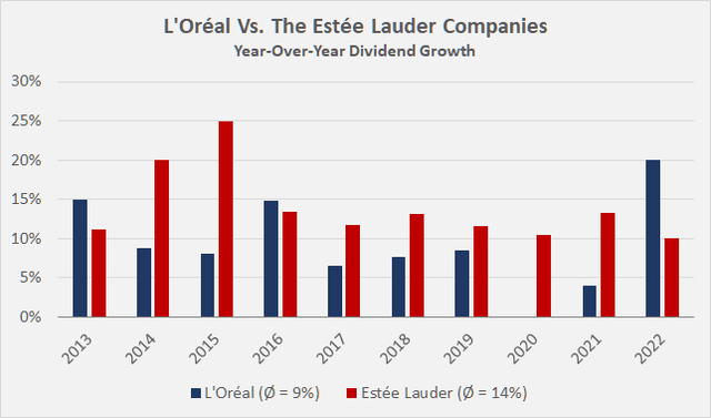 Year-over-year dividend growth rates of L’Oréal [LRLCY, LRLCF] and The Estée Lauder Companies [EL], average growth rates in parentheses