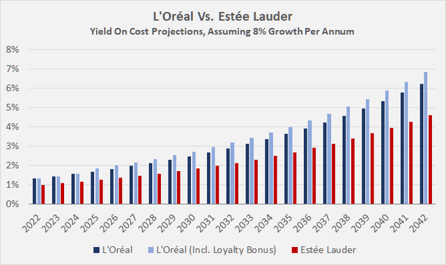 Yield on cost projections for L’Oréal [LRLCY, LRLCF] (excluding and including the loyalty bonus from 2025 on) and The Estée Lauder Companies [EL], assuming the companies slow down their dividend growth and maintain it at 8% per annum in perpetuity