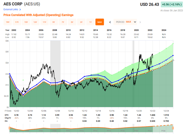 AES Valuation