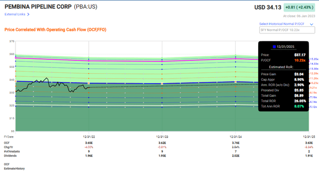 Pembina Valuation