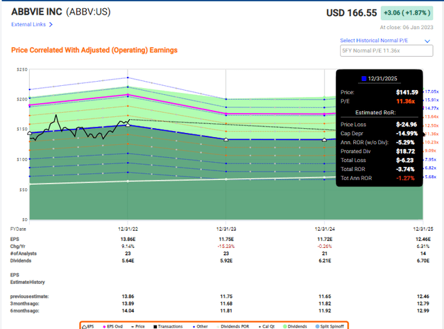 AbbVie forecasts