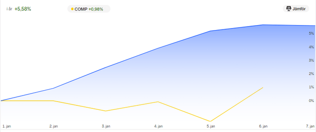 Nordnet Author Portfolio Performance YTD