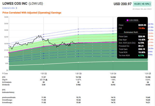 Lowe's Valuation
