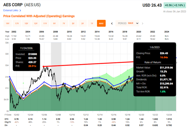 AES valuation/ROR