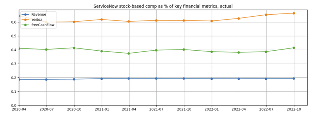 NOW SBC as % of financial metrics