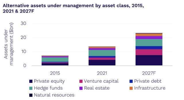 Alternative assets under management